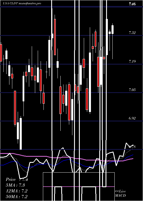 Daily chart ChathamLodging