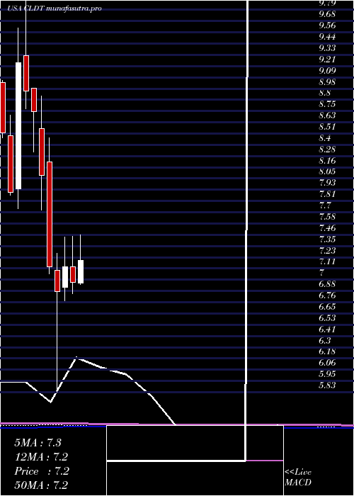 monthly chart ChathamLodging
