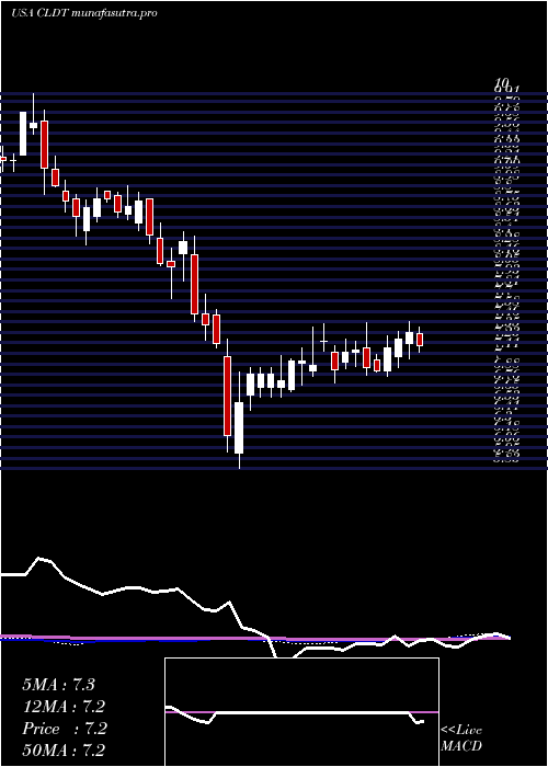 weekly chart ChathamLodging
