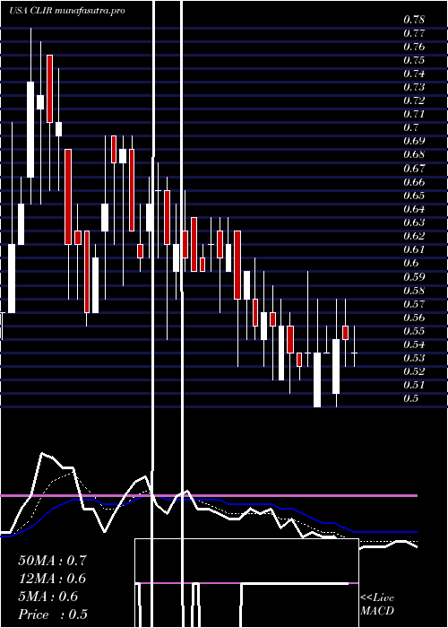 Daily chart ClearsignCombustion