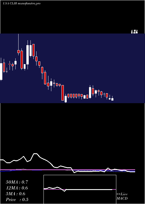 weekly chart ClearsignCombustion