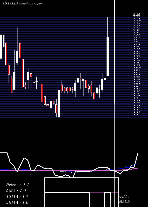 weekly chart CellectisS