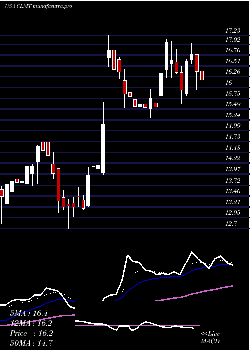 Daily chart CalumetSpecialty