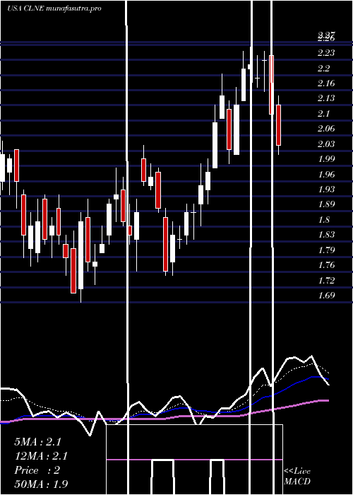 Daily chart CleanEnergy