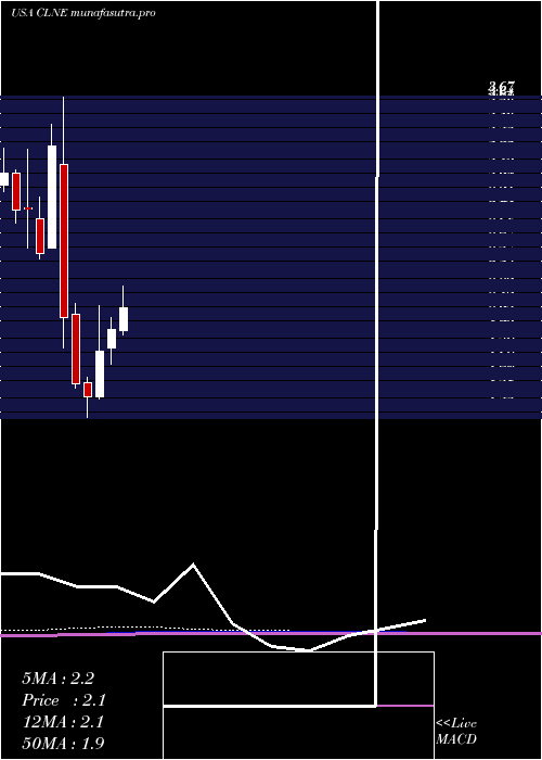 monthly chart CleanEnergy