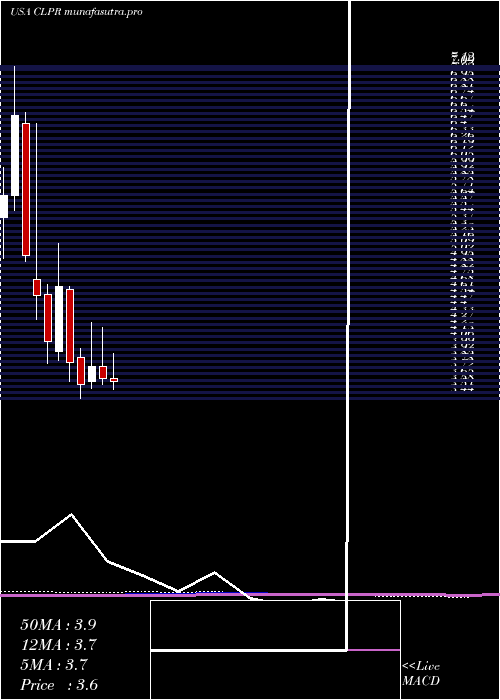 monthly chart ClipperRealty