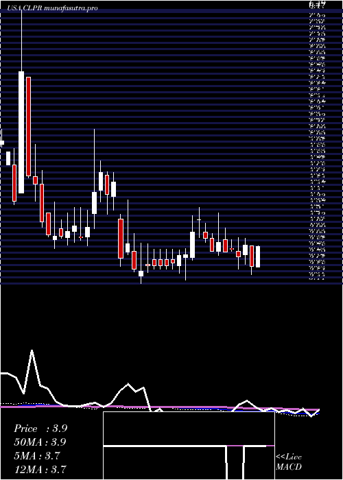 weekly chart ClipperRealty