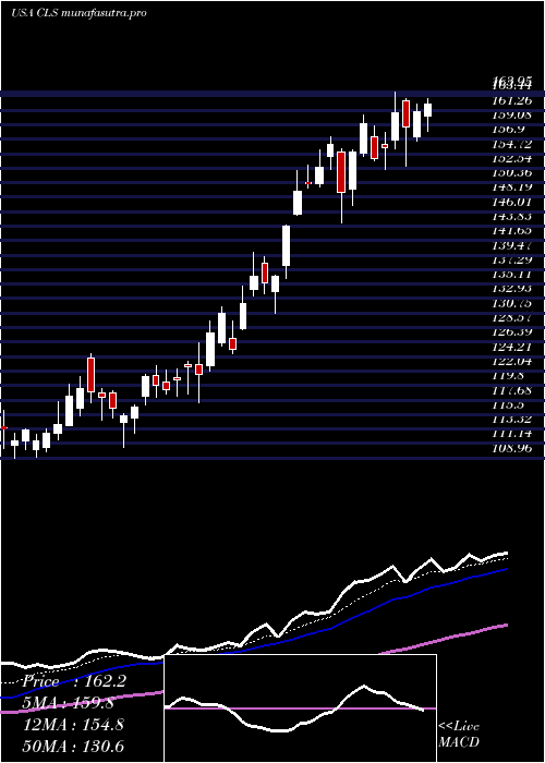 Daily chart CelesticaInc