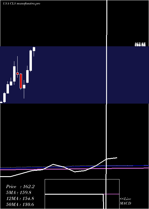 monthly chart CelesticaInc