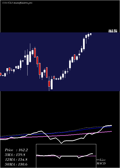 weekly chart CelesticaInc