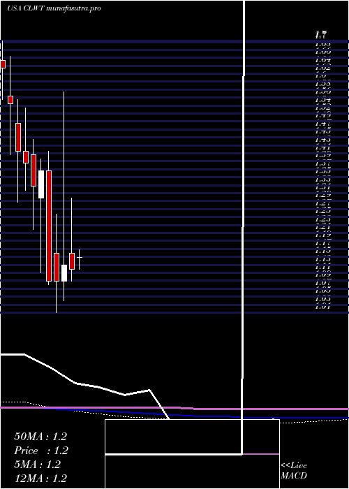 monthly chart EuroTech