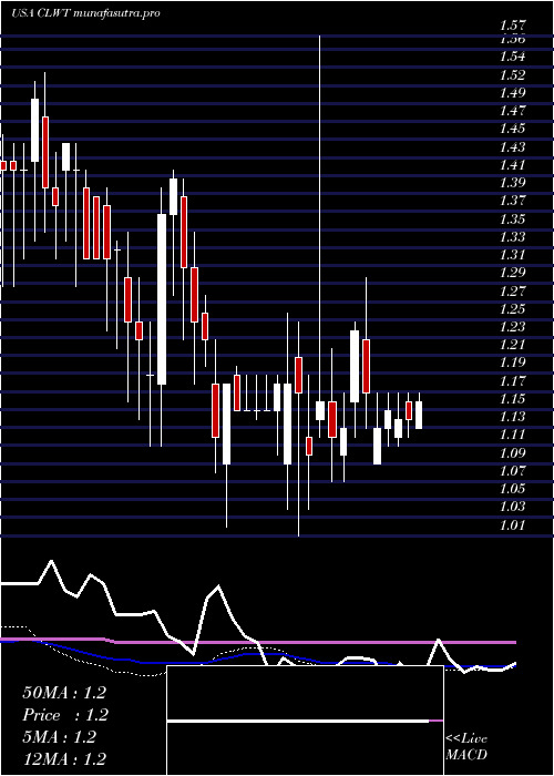 weekly chart EuroTech