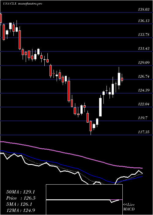Daily chart CloroxCompany