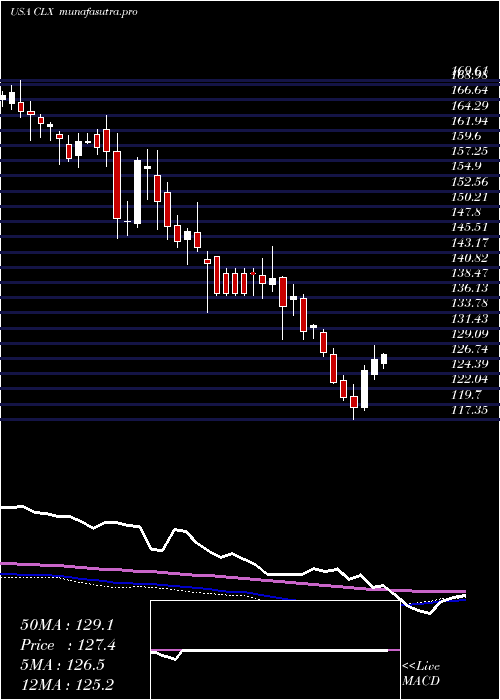 weekly chart CloroxCompany