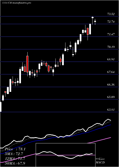 Daily chart CanadianImperial