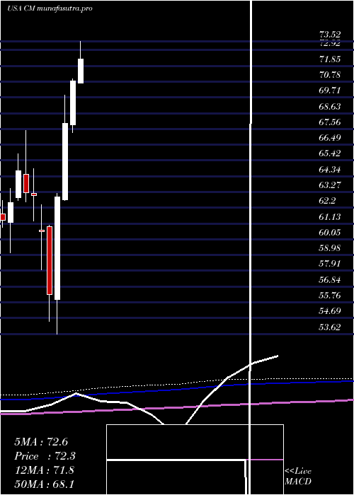 monthly chart CanadianImperial