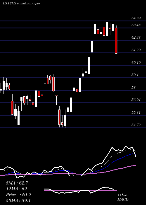 Daily chart ComericaIncorporated