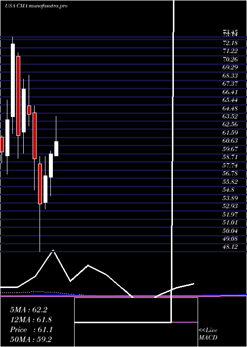 monthly chart ComericaIncorporated