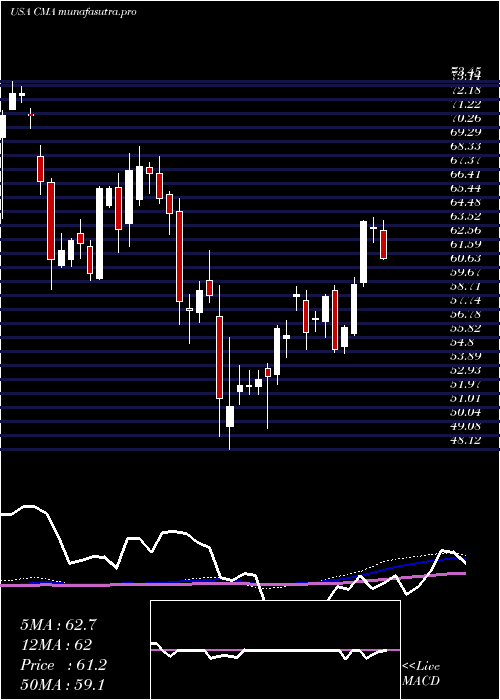 weekly chart ComericaIncorporated