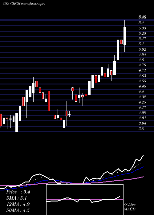 Daily chart CheetahMobile