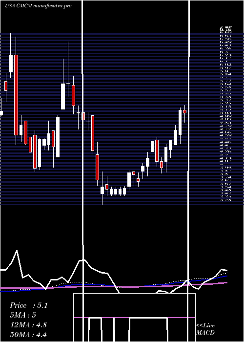 weekly chart CheetahMobile