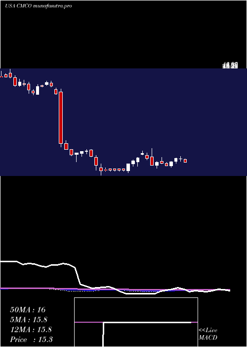 weekly chart ColumbusMckinnon