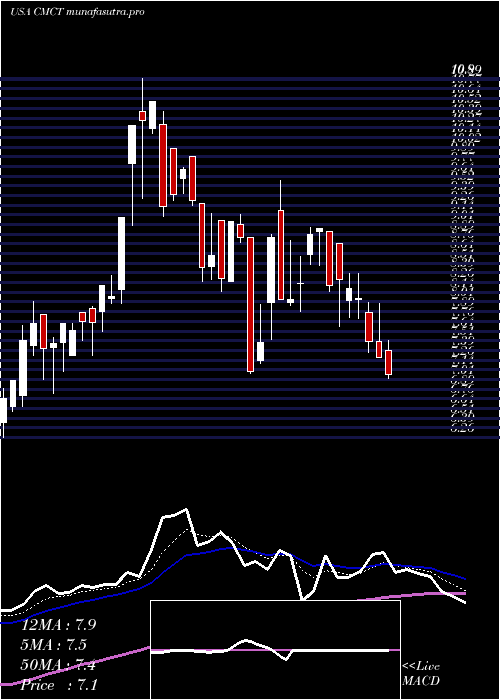 Daily chart CimCommercial