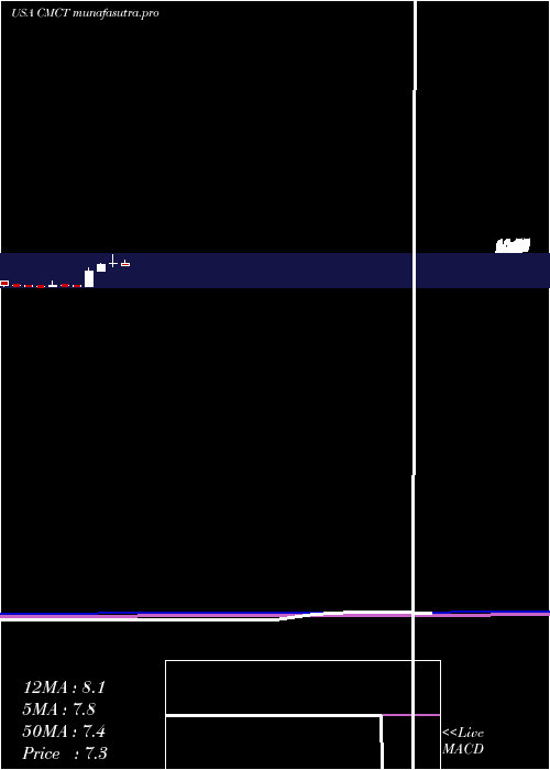 monthly chart CimCommercial
