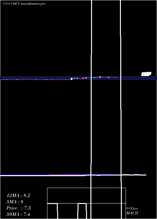 weekly chart CimCommercial