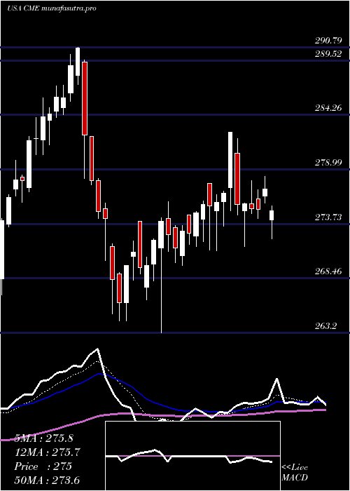 Daily chart CmeGroup