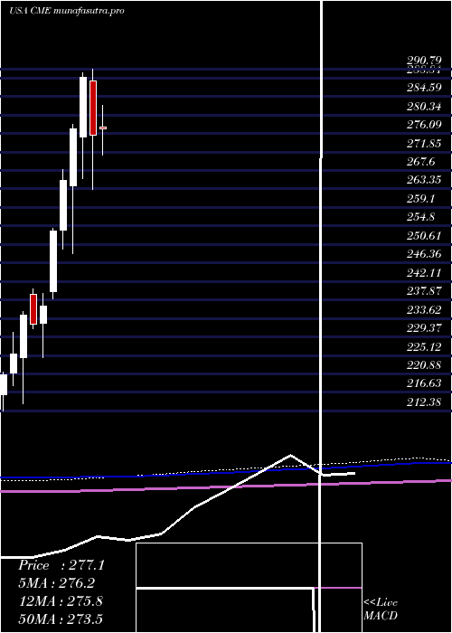 monthly chart CmeGroup