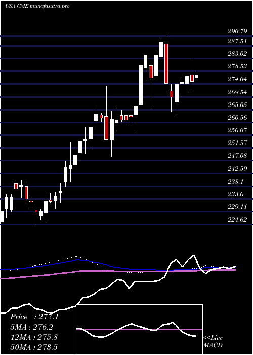 weekly chart CmeGroup