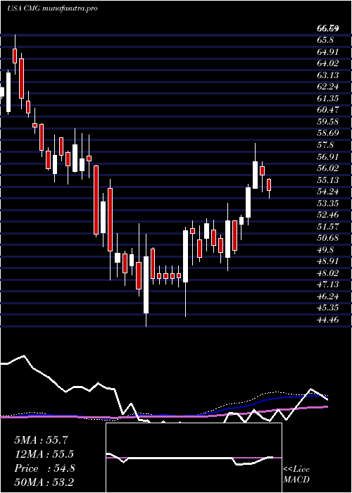 weekly chart ChipotleMexican
