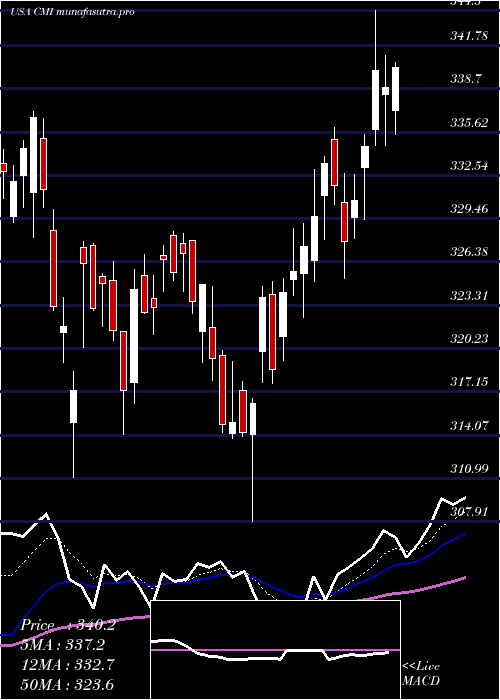 Daily chart CumminsInc