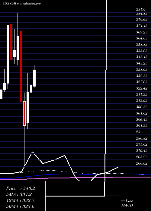 monthly chart CumminsInc