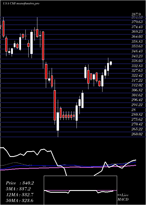 weekly chart CumminsInc