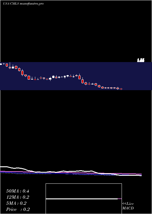  weekly chart CumulusMedia