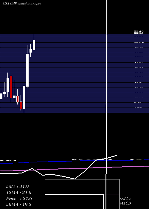 monthly chart CompassMinerals