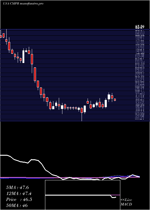 weekly chart CimpressN