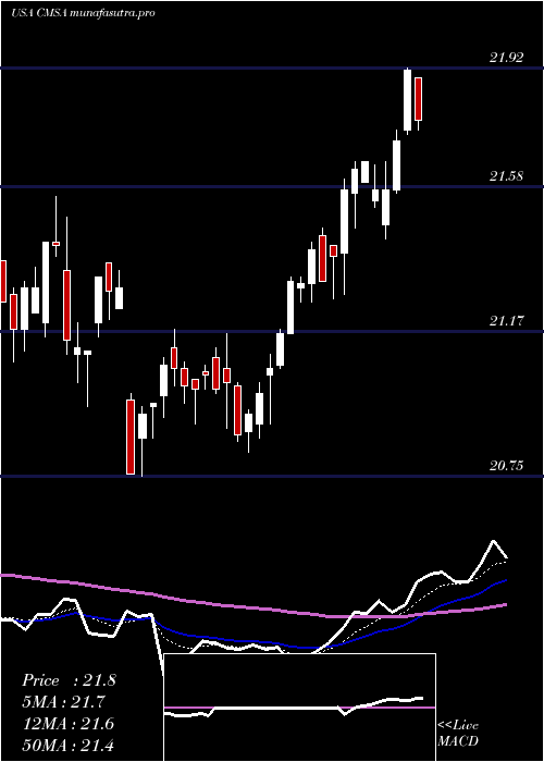 Daily chart CmsEnergy