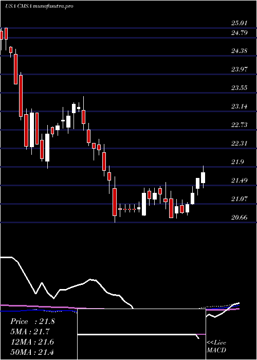 weekly chart CmsEnergy