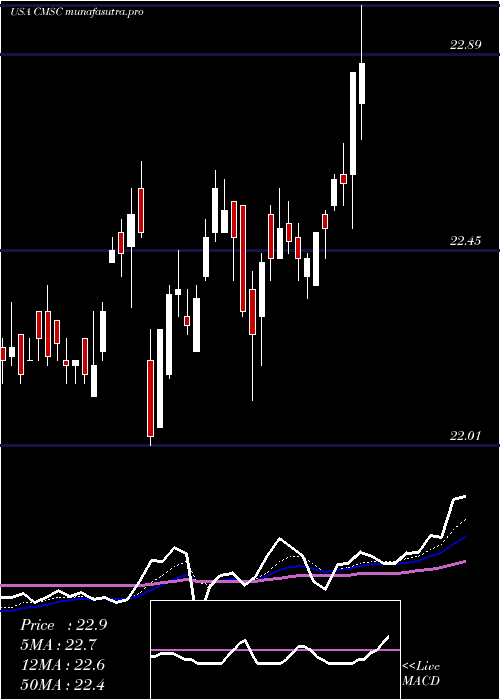  Daily chart CmsEnergy