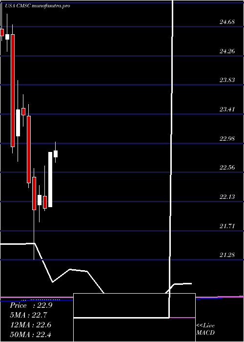 monthly chart CmsEnergy