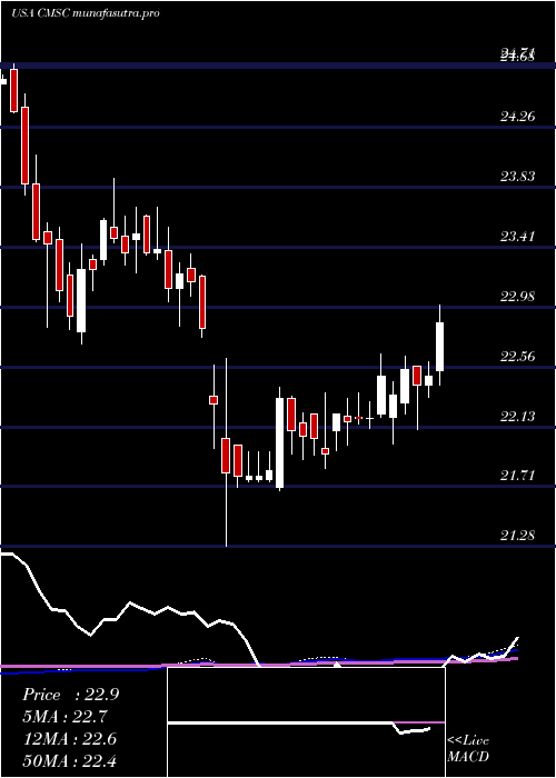  weekly chart CmsEnergy