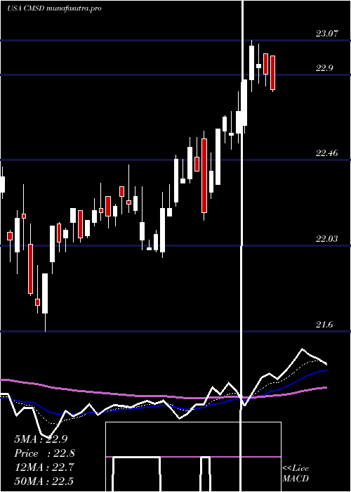 Daily chart CmsEnergy