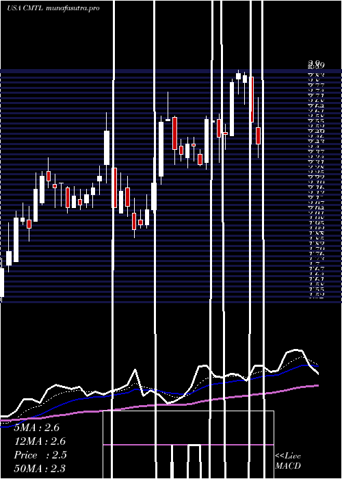 Daily chart ComtechTelecommunications