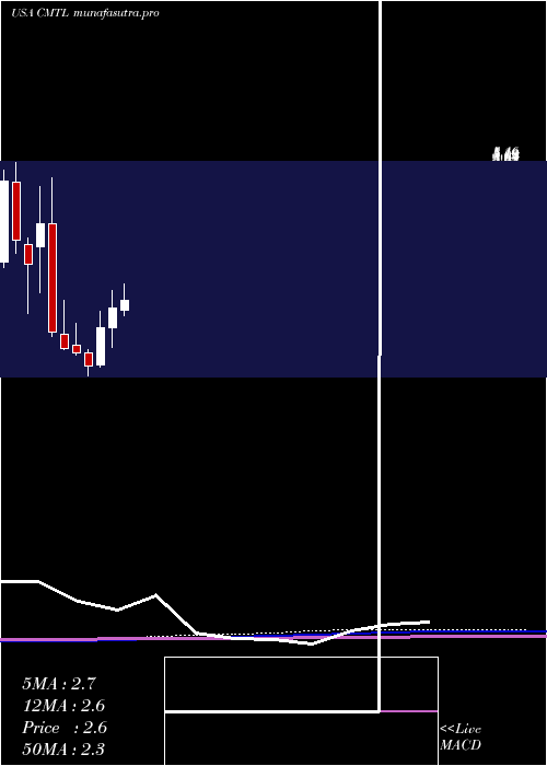 monthly chart ComtechTelecommunications
