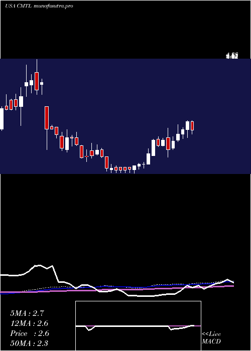 weekly chart ComtechTelecommunications