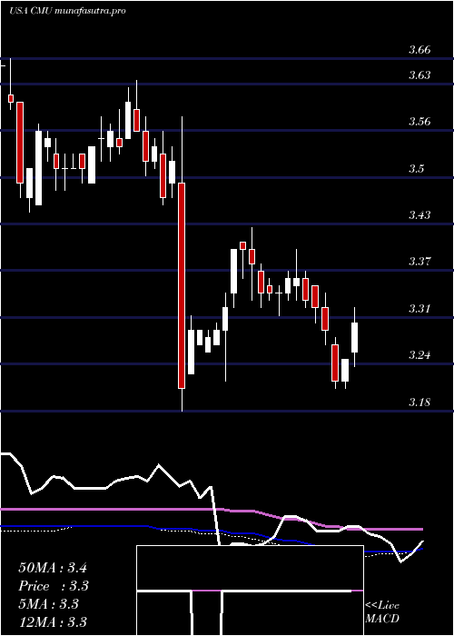  weekly chart ColonialMunicipal