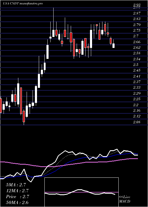 Daily chart ConduentIncorporated